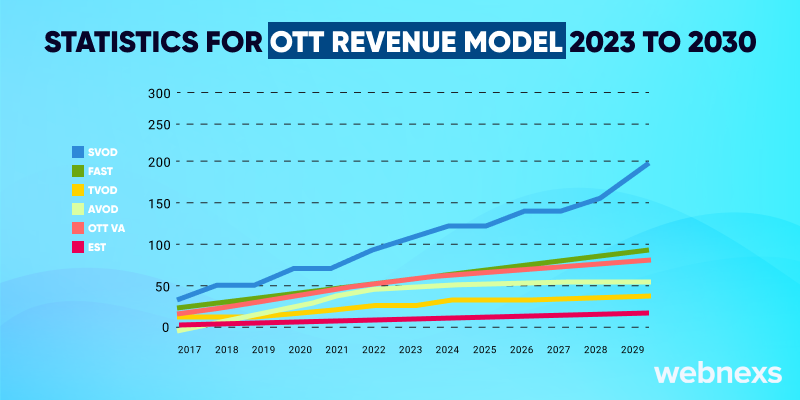 Statistics for OTT Revenue Model